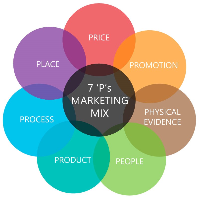 The Marketing Mix The 7 Ps