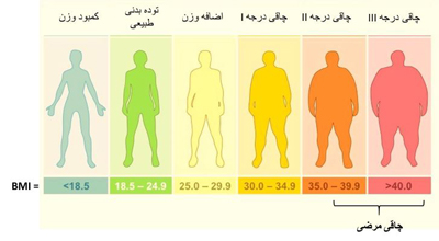 جراحی چاقی بدن, عوارض جراحی چاقی
