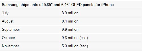 سامسونگ نمایشگرهای OLED بیشتری را برای آیفونهای اپل ارسال میکند 2 سامسونگ نمایشگرهای OLED بیشتری را برای آیفونهای اپل ارسال میکند